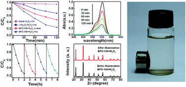 Graphical abstract: Magnetically separable BiFeO3 nanoparticles with a γ-Fe2O3 parasitic phase: controlled fabrication and enhanced visible-light photocatalytic activity