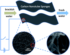 Graphical abstract: Capacitive deionization of NaCl solutions using carbon nanotube sponge electrodes