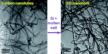 Graphical abstract: Molten salt synthesis of silicon carbide nanorods using carbon nanotubes as templates