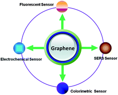 Graphical abstract: Graphene and its derivative-based sensing materials for analytical devices