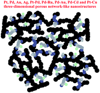 Graphical abstract: Synergism of interparticle electrostatic repulsion modulation and heat-induced fusion: a generalized one-step approach to porous network-like noble metals and their alloy nanostructures