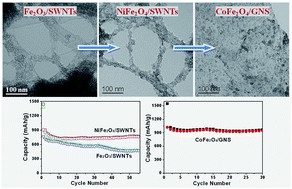 Graphical abstract: Enhancing the lithium storage performance of iron oxide composites through partial substitution with Ni2+ or Co2+