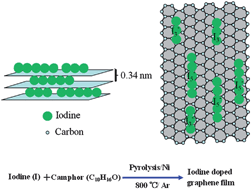 Graphical abstract: Iodine doping in solid precursor-based CVD growth graphene film