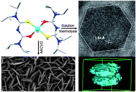 Graphical abstract: New routes to copper sulfide nanostructures and thin films