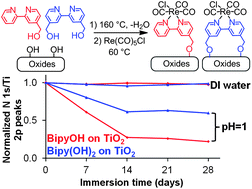 Graphical abstract: Versatile grafting chemistry for creation of stable molecular layers on oxides