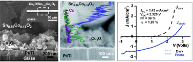 Graphical abstract: Solution-processed all-oxide nanostructures for heterojunction solar cells