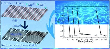 Graphical abstract: Mg(OH)2@reduced graphene oxide composite for removal of dyes from water