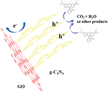 Graphical abstract: Graphene oxide modified g-C3N4 hybrid with enhanced photocatalytic capability under visible light irradiation