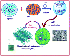 Graphical abstract: Water-dispersible multifunctional polyaniline-laponite-keggin iron nanocomposites through a template approach