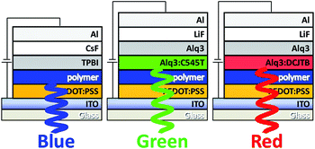 Graphical abstract: Dual-functional conjugated polymers based on trifluoren-2-yl-amine for RGB organic light-emitting diodes