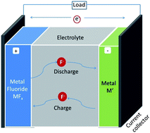 Graphical abstract: Batteries based on fluoride shuttle