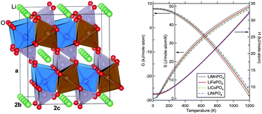 Graphical abstract: Lattice dynamics, thermodynamics, and bonding strength of lithium-ion battery materials LiMPO4 (M = Mn, Fe, Co, and Ni): a comparative first-principles study