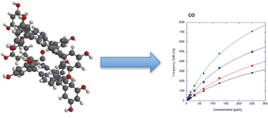 Graphical abstract: Sensing mechanisms of supramolecular porphyrin aggregates: a teamwork task for the detection of gaseous analytes