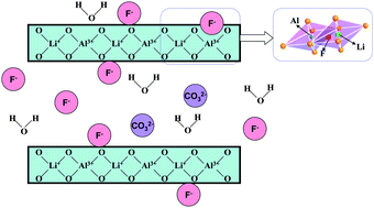 Graphical abstract: Hierarchically porous calcined lithium/aluminum layered double hydroxides: Facile synthesis and enhanced adsorption towards fluoride in water