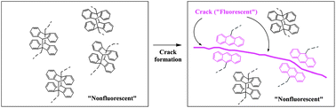 Graphical abstract: Fluorescence sensing of microcracks based on cycloreversion of a dimeric anthracene moiety