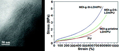 Graphical abstract: Synergistic effect of organomodification and isocyanate grafting of layered double hydroxide in reinforcing properties of polyurethane nanocomposites