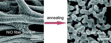 Graphical abstract: Preparation of nano-networks of MnO2 shell/Ni current collector core for high-performance supercapacitor electrodes