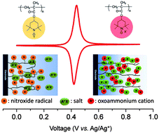 Graphical abstract: Synthesis and electrochemical behaviour of nitroxide polymer brush thin-film electrodes for organic radical batteries