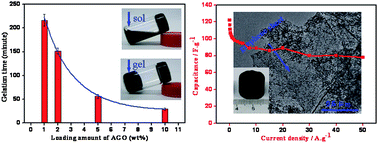 Graphical abstract: Alkali-treated graphene oxide as a solid base catalyst: synthesis and electrochemical capacitance of graphene/carbon composite aerogels