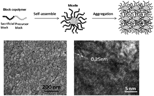 Graphical abstract: Synthesis of nanostructured silicon carbide at ultralow temperature using self-assembled polymer micelles as a precursor