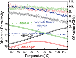 Graphical abstract: Phase transition, Raman spectra, infrared spectra, band gap and microwave dielectric properties of low temperature firing (Na0.5xBi1−0.5x)(MoxV1−x)O4 solid solution ceramics with scheelite structures
