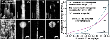 Graphical abstract: Solution-based fabrication of ZnO/ZnSe heterostructure nanowire arrays for solar energy conversion