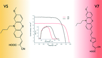 Graphical abstract: Tuning spectral properties of phenothiazine based donor–π–acceptor dyes for efficient dye-sensitized solar cells