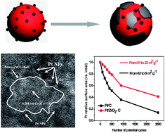 Graphical abstract: High stability platinum electrocatalysts with zirconia–carbon hybrid supports