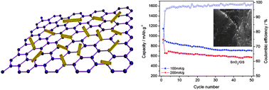 Graphical abstract: Direct growth of monodisperse SnO2 nanorods on graphene as high capacity anode materials for lithium ion batteries