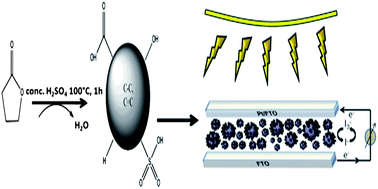 Graphical abstract: Solution phase synthesis of carbon quantum dots as sensitizers for nanocrystalline TiO2 solar cells