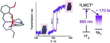 Graphical abstract: The cooperative spin-state transition of an iron(iii) compound [FeIII(3-MeO-SalEen)2]PF6: thermal- vs. ultra-fast photo-switching
