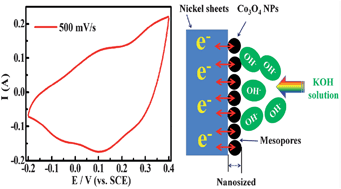 Graphical abstract: Large-scale Co3O4 nanoparticles growing on nickel sheets via a one-step strategy and their ultra-highly reversible redox reaction toward supercapacitors