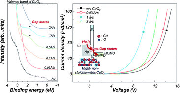 Graphical abstract: Phase-controllable copper oxides for an efficient anode interfacial layer in organic light-emitting diodes