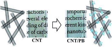 Graphical abstract: Transparent films from carbon nanotubes/Prussian blue nanocomposites: preparation, characterization, and application as electrochemical sensors