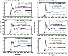 Graphical abstract: Study on the cerium oxidation state in a Lu0.8Sc0.2BO3host