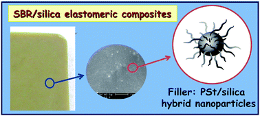 Graphical abstract: Poly(styrene)/silica hybrid nanoparticles prepared viaATRP as high-quality fillers in elastomeric composites