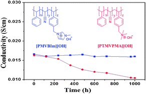 Graphical abstract: Alkaline imidazolium- and quaternary ammonium-functionalized anion exchange membranes for alkaline fuel cell applications