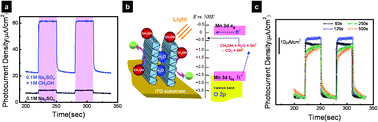 Graphical abstract: Birnessite-type manganese oxides nanosheets with hole acceptor assisted photoelectrochemical activity in response to visible light