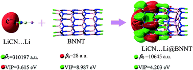 Graphical abstract: The stability and nonlinear optical properties: Encapsulation of an excess electron compound LiCN⋯Li within boron nitride nanotubes