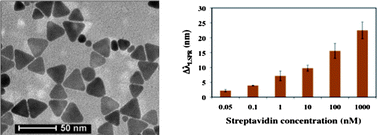 Graphical abstract: Improved localized surface plasmon resonance biosensing sensitivity based on chemically-synthesized gold nanoprisms as plasmonic transducers