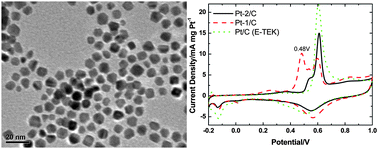 Graphical abstract: A simple eco-friendly solution phase reduction method for the synthesis of polyhedra platinum nanoparticles with high catalytic activity for methanol electrooxidation