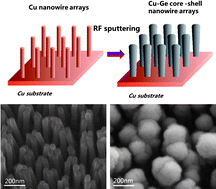 Graphical abstract: Cu–Ge core–shell nanowire arrays as three-dimensional electrodes for high-rate capability lithium-ion batteries