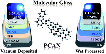 Graphical abstract: Highly efficient and stable deep-blue emitting anthracene-derived molecular glass for versatile types of non-doped OLED applications