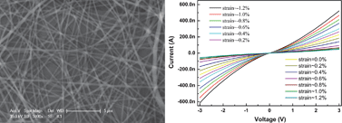 Graphical abstract: Electrospun PEDOT:PSS–PVA nanofiber based ultrahigh-strain sensors with controllable electrical conductivity