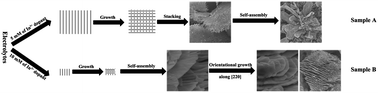 Graphical abstract: Enhanced photoelectric performance of Cu2−xSe nanostructure by doping with In3+