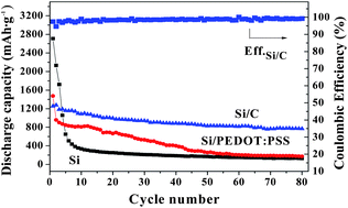 Graphical abstract: Nano-silicon composites using poly(3,4-ethylenedioxythiophene):poly(styrenesulfonate) as elastic polymer matrix and carbon source for lithium-ion battery anode