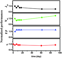 Graphical abstract: Hole-conducting mediator for stable Sb2S3-sensitized photoelectrochemical solar cells