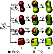 Graphical abstract: Shape-controlled synthesis of TiO2 hollow structures and their application in lithium batteries