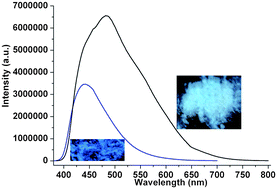 Graphical abstract: Stacking-induced white-light and blue-light phosphorescence from purely organic radical materials