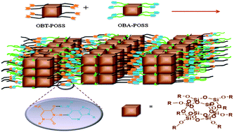 Graphical abstract: Self-assembly supramolecular structure through complementary multiple hydrogen bonding of heteronucleobase-multifunctionalized polyhedral oligomeric silsesquioxane (POSS) complexes